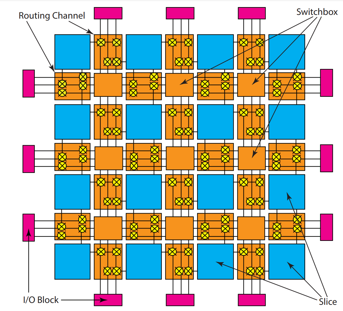 Full FPGA Diagram