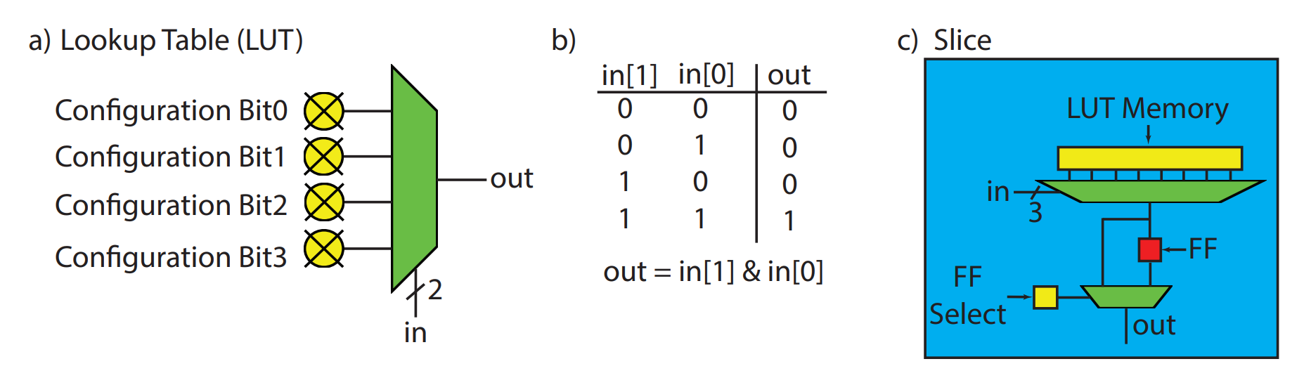 LUT Diagram