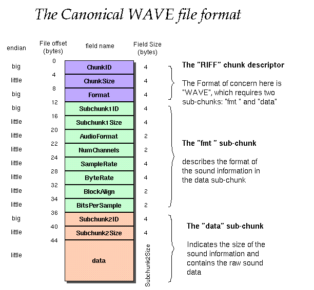 Wave File Format